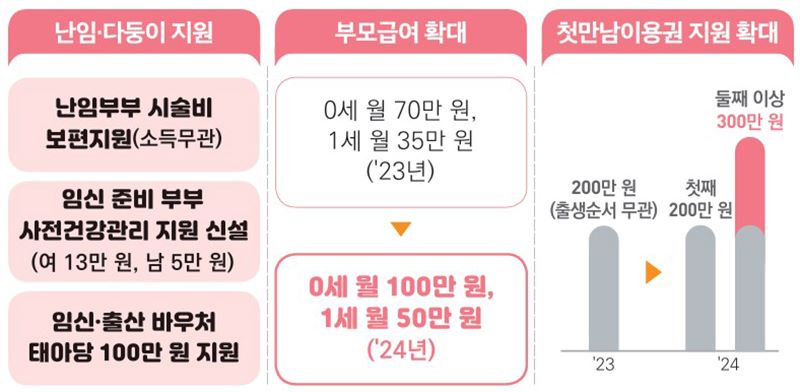 정부는 저출산 관련 위기를 심각하게 인지하고 있으며, 이를 위해 지금까지와는 다른 방식의 지원을 아끼지 않을 것이라고 발표했다. 사진은 2024년 난임 다둥이, 부모급여, 첫만남 이용권 혜택 확대에 관한 내용이다.(출처=정부출범 2주년 페이지, 행복한사회 탭)