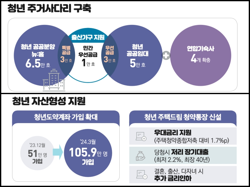 <정부 출범 2주년 - 민행을 위해 행동하는 정부>에서 다룬 핵심 정책 중 가장 눈에 띄었던 '청년 주거사다리 구축'과 '청년 자산형성 지원' 정책. (출처 = 정부 출범 2주년 - 민생을 위해 행동하는 정부)