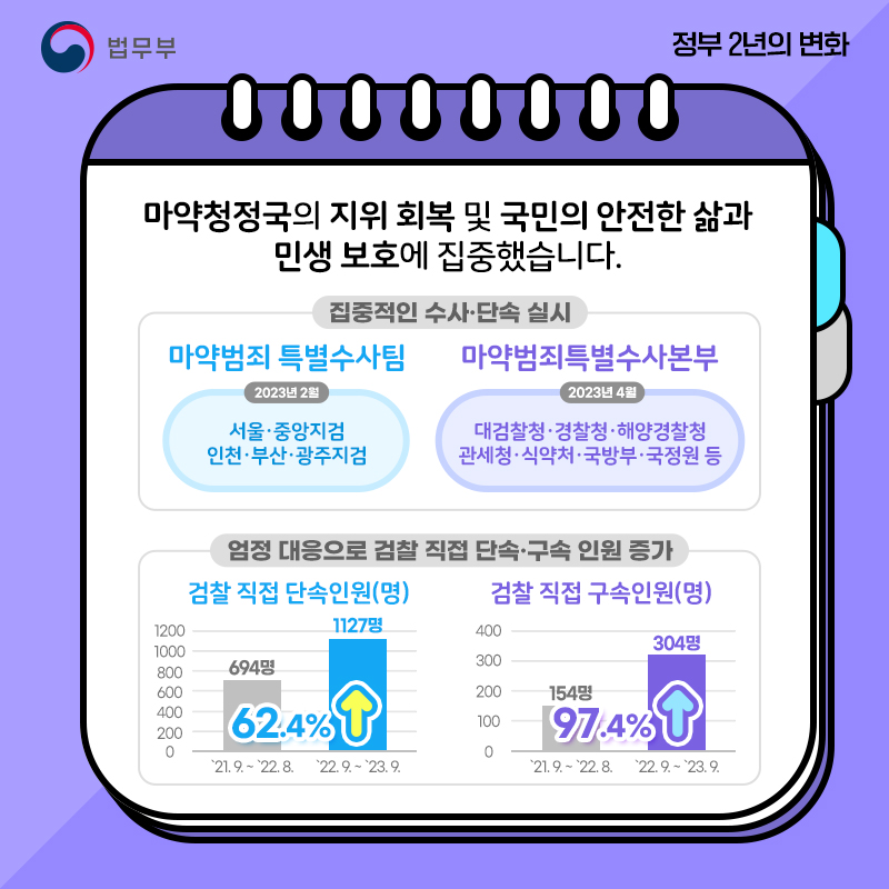 [정부 출범 2주년] ④ 마약범죄 중요성 재인식