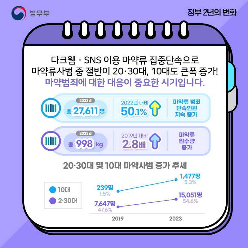 [정부 출범 2주년] ④ 마약범죄 중요성 재인식