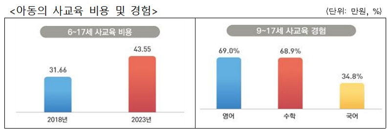 아동의 사교육 비용 및 경험. (자료=보건복지부)