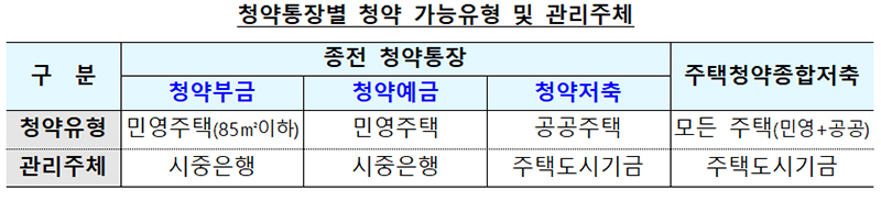 청약통장별 청약 가능 유형 및 관리 주체. (표=국토교통부)