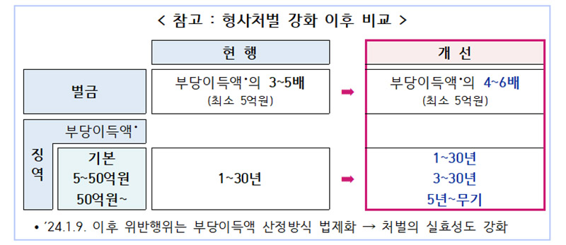 형사처벌 강화 이후 비교. (자료=금융위원회)
