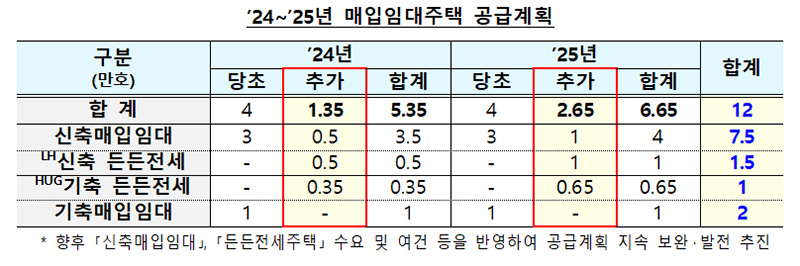 ’24~’25년 매입임대주택 공급계획. (표=국토교통부)