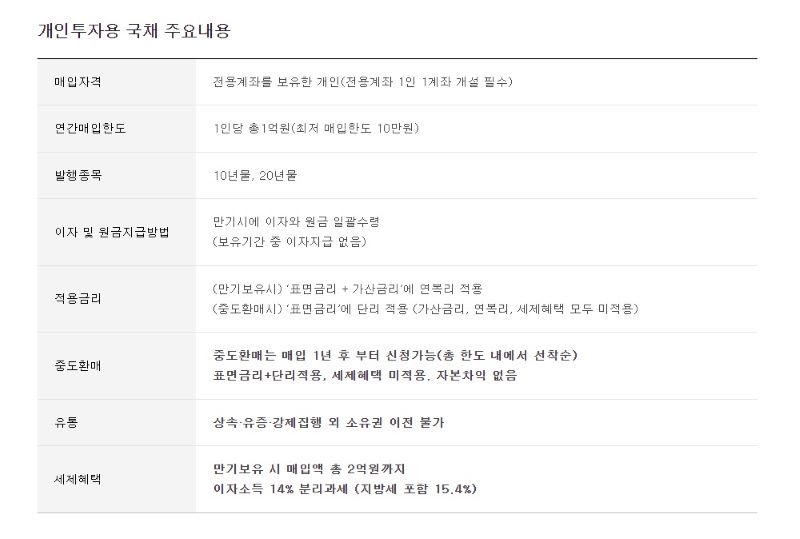 개인투자용 국채의 주요내용에 관해 정리되어있는 정보를 한 눈에 확인할 수 있다. 매입자격은 개인이며 연간 총 1억원 까지 매입할 수 있다(출처=국채 판매 대행사 미래에셋증권 홈페이지)