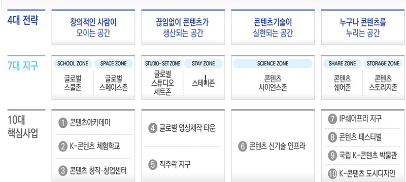 K-콘텐츠 복합문화단지 (자세한 내용은 본문에 설명 있음)