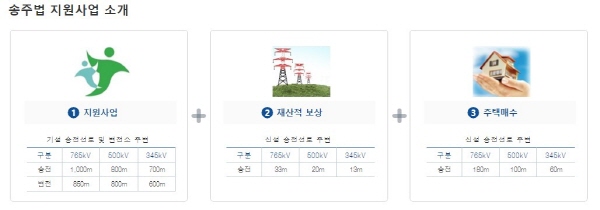 송주법 지원사업 내용 (출처=송주법 지원사업포털,https://tas.kepco.co.kr)