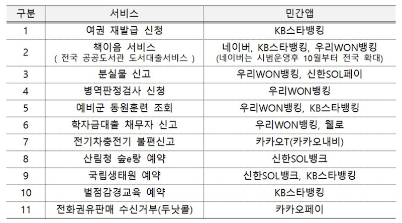 디지털 서비스 개방 이후 민간 앱에서 여권 재발급 신청, 두낫콜 서비스 이용 등 다양한 공공 서비스를 신청 및 이용할 수 있게 되었다.