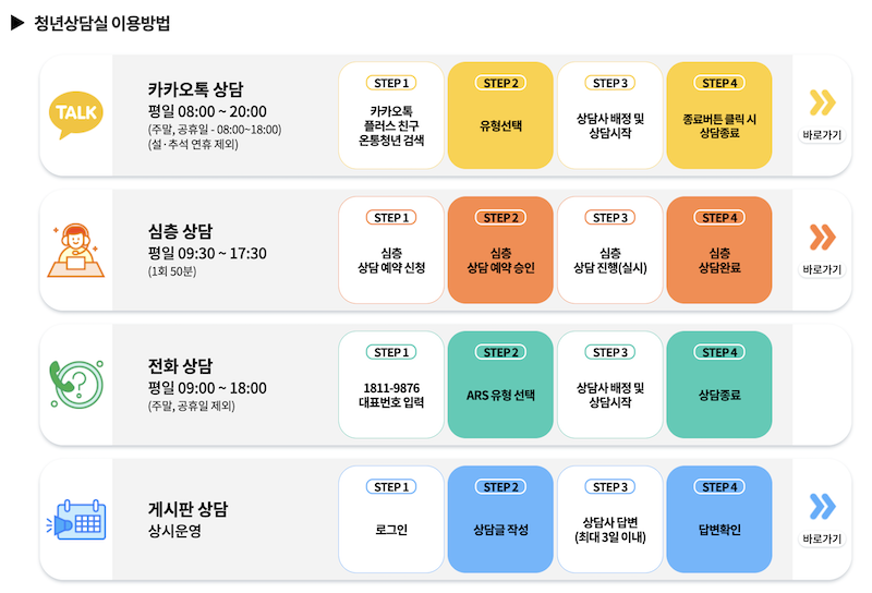 온통청년에서는 카카오톡 상담, 심층 상담, 전화 상담, 게시판 상담을 통해 다양한 유형의 청년 상담을 진행하고 있다.