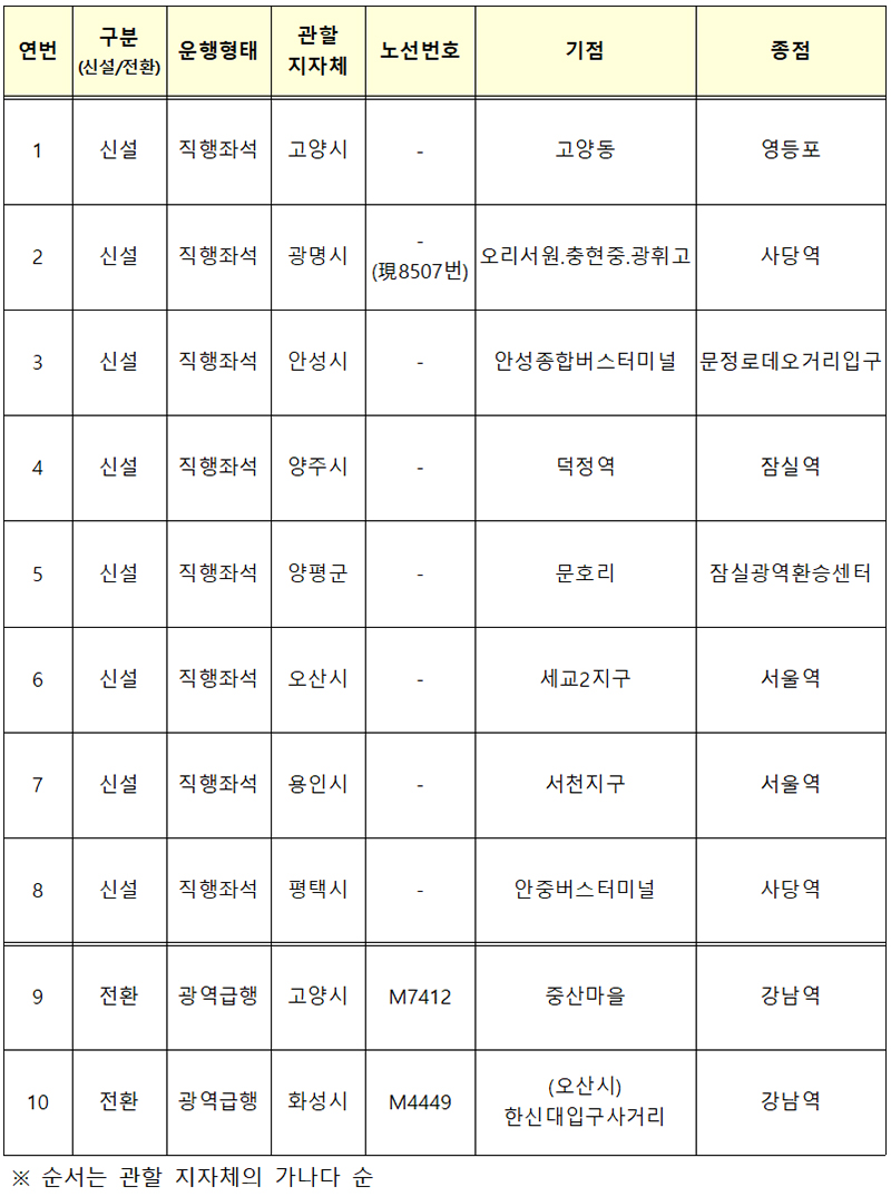 2024년도 광역버스 준공영제 선정 노선. (표=국토교통부)