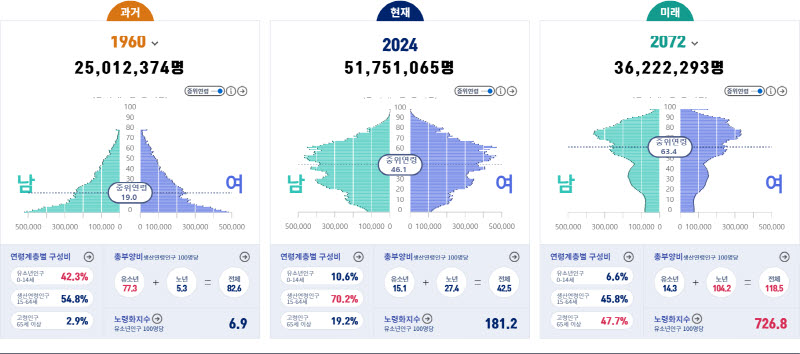 인구로 보는 대한민국의 미래는 이대로 가면 생산연령 인구의 감소가 우려된다.(사진=KOSIS)