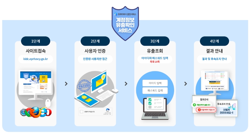 계정정보 유출확인 서비스 절차.(출처=개인정보 포털)