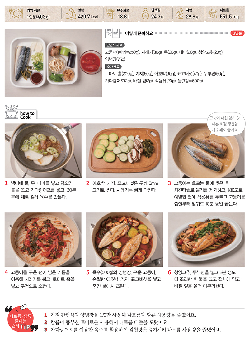 영양 성분 1인분(403g) , 열량 420.7kcal, 탄수화물 13.8g, 단백질  24.3g, 지방 29.9g, 나트륨 551.5mg. 이렇게 준비해요(2인분). 간편식 재료 : 고등어(1마리=250g), 시래기(30g), 무(20g), 대파(20g), 양고추(20g), 양념장(75g). 추가 재료 : 토마토 홀(200g), 가지(60g), 애호박(90g), 표고버섯(40g), 두부면(50g), 가다랑어포(2g), 바질 잎(2g), 식용유(20g), 물(3컵= 600g). How to cook 1. 냄비에 물, 무, 대파를 넣고 끓으면 불을 끄고 가다랑어포를 넣고, 30분 후에 체로 걸러 육수를 만든다. 2. 애호박, 가지, 표고버섯은 두께 5mm 크기로 썬다. 시래기는 굵게 다진다. 3. 고등어는 흐르는 물에 씻은 후 키친타월로 물기를 제거하고, 180도로 예열한 팬에 식용유를 두르고 고등어를 껍질부터 앞뒤로 10분 동안 굽는다. 4. 고등어를 구운 팬에 남은 기름을 이용해 시래기를 볶고, 토마토 홀을 넣고 주걱으로 으깬다. 5. 육수(500g)와 양념장, 구운 고등어, 손질한 애호박, 가지, 표고버섯을 넣고 중간 불에서 조린다. 6. 청양고추, 두부면을 넣고 2분 정도 더 조리한 후 불을 끄고 접시에 담고, 바질 잎을 올려 마무리한다. 나트륨·당류 줄이는 요리 Tip. 1. 가정 간편식의 양념장을 1/3만 사용해 나트륨과 당류 사용량을 줄였어요. 2. 칼륨이 풍부한 토마토를 사용해서 나트륨 배출을 도왔어요. 3. 가다랑어포를 이용한 육수를 활용하여 감칠맛을 증가시켜 나트륨 사용량을 줄였어요.