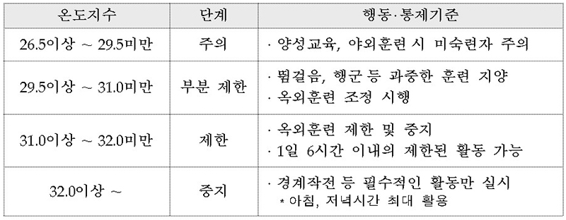 온도지수별 행동 및 통제기준 (자세한 내용은 본문에 설명 있음)