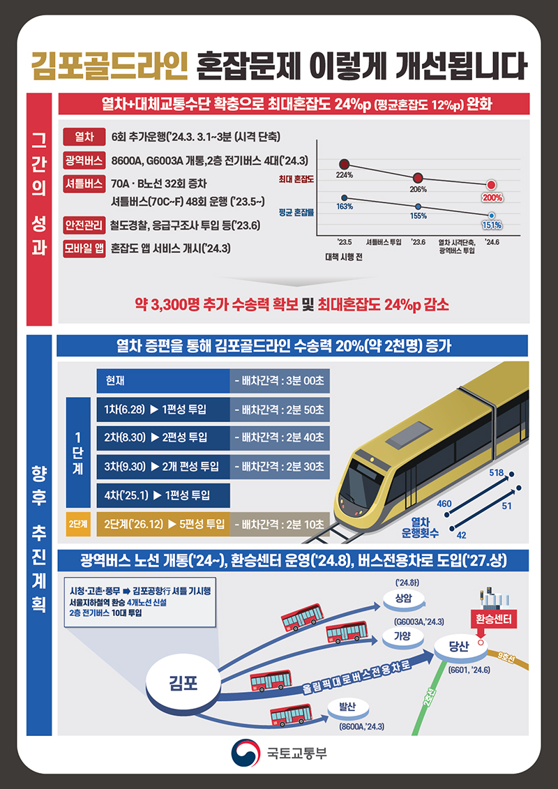 김포골드라인 그간의 성과 및 계획. (인포그래픽=국토교통부)
