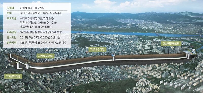 서울 양천구 신월동 일대 상습 침수피해를 해결하기 위해 2020년 준공된 신월 빗물저류배수시설 모식도. 국내 최초의 대심도 터널형 지하 저류시설이다. 사진 양천구청