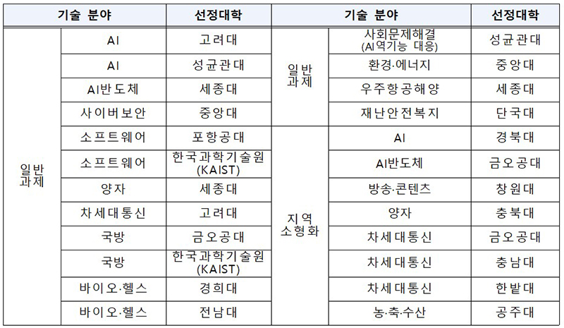 2024년 대학ICT연구센터 신규과제 선정 현황 (자세한 내용은 본문에 설명 있음)