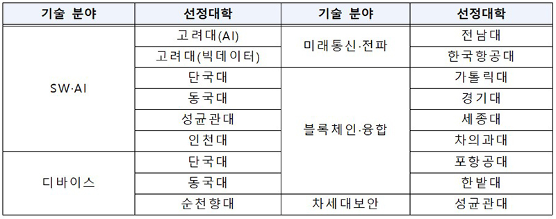 2024년 학·석사연계ICT핵심인재양성 신규과제 선정 현황 (자세한 내용은 본문에 설명 있음)