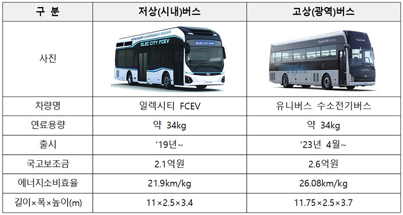 국내 보급 수소버스 사양 (자세한 내용은 본문에 설명 있음)