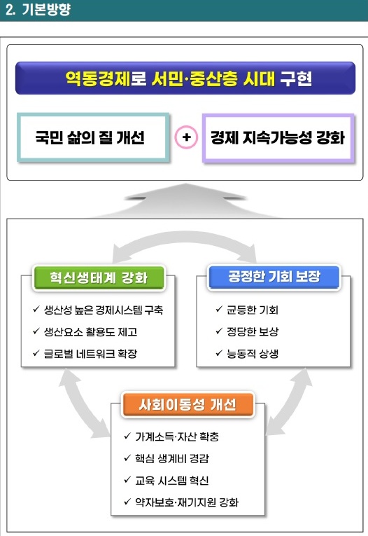 역동경제 로드맵 기본 방향.(출처=역동경제 로드맵 보도자료)