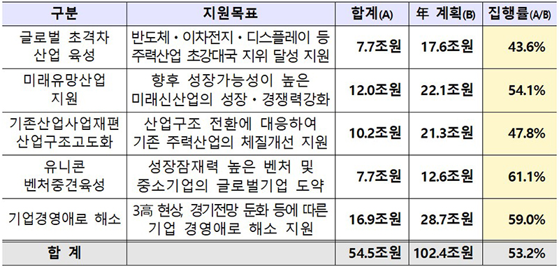 2024.1~5월중 5대 분야 정책금융 자금공급 현황(단위 : 억원) (자세한 내용은 본문에 포함)