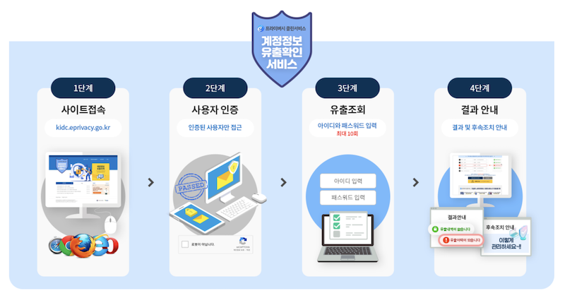 털린 내 정보 찾기 서비스는 간단한 본인인증 과정을 거친 뒤 계정 정보를 입력하면 해당 계정 정보의 유출 여부를 알려주는 서비스이다.