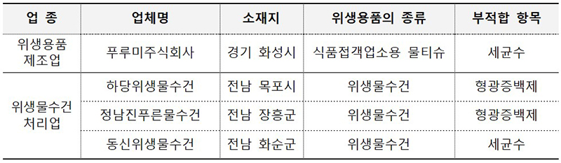 수거·검사 부적합 내역 (지역별 가나다 순) (자세한 내용은 본문에 설명 있음)