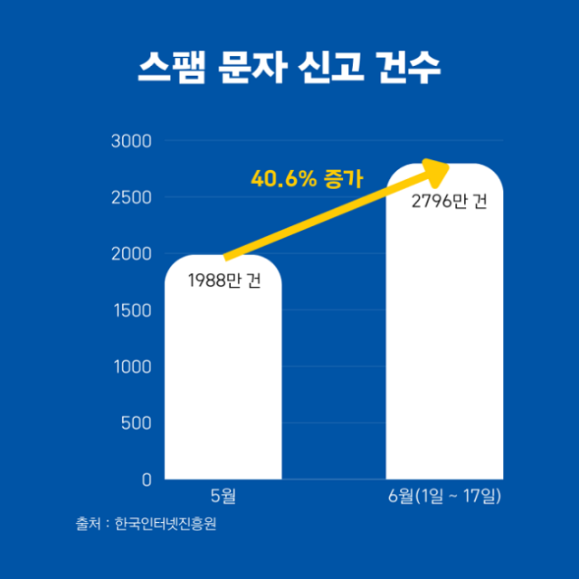 부쩍 늘어난 스팸 문자 조심하세요!