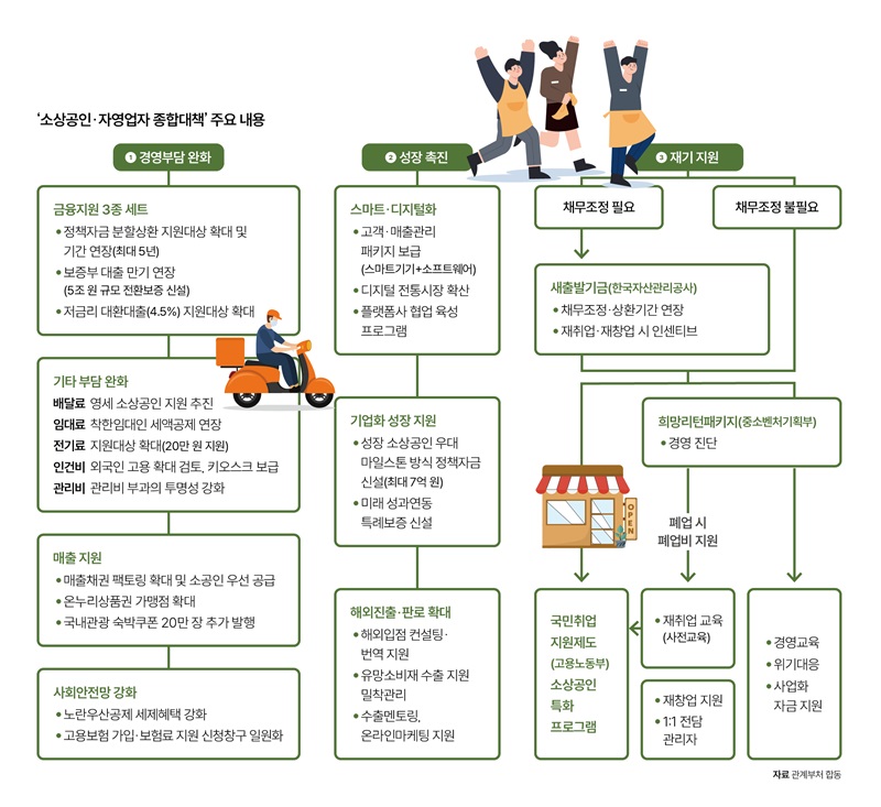 ‘소상공인·자영업자 종합대책’ 주요 내용