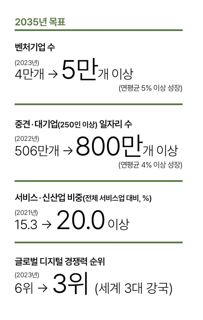 2035년 목표