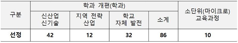 2024년 직업계고 재구조화 유형별 선정 결과(학과) (자세한 내용은 본문에 설명 있음)
