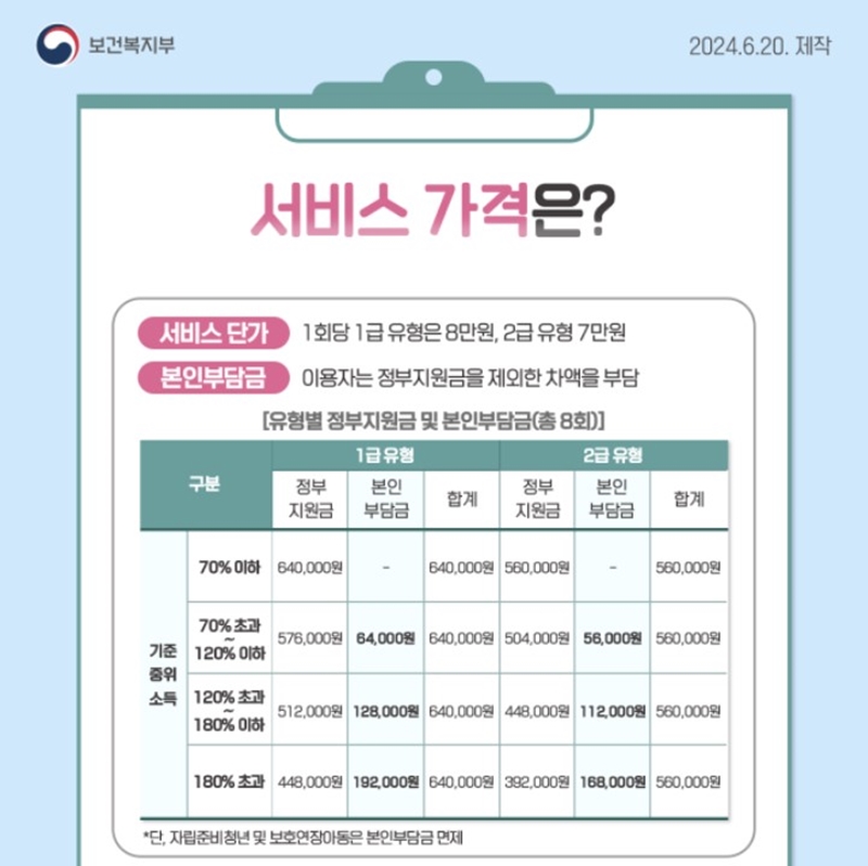서비스 지원 가격 정보. (출처: 보건복지부)