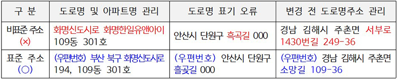 비표준 주소 및 표준 주소 비교  (자세한 내용은 본문에 설명 있음)