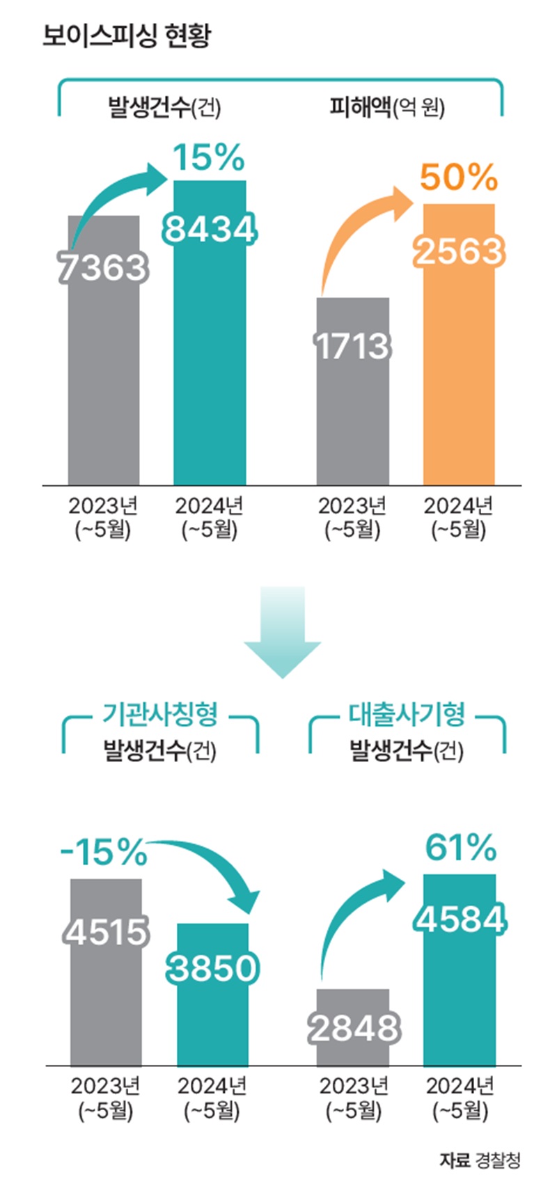 자료 경찰청