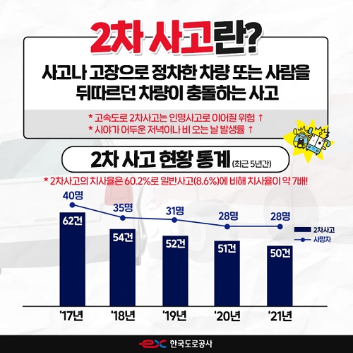 고속도로 2차 사고의 위험성(출처=한국도로공사).
