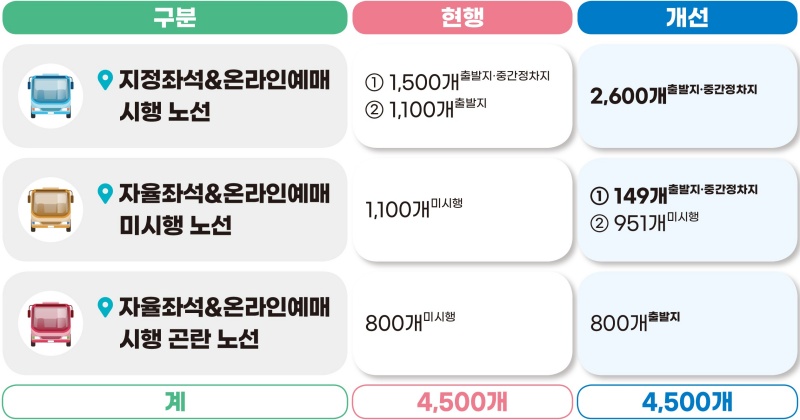 시외버스 온라인예매 및 해외카드 확대 전후 비교.(제공=국토교통부)