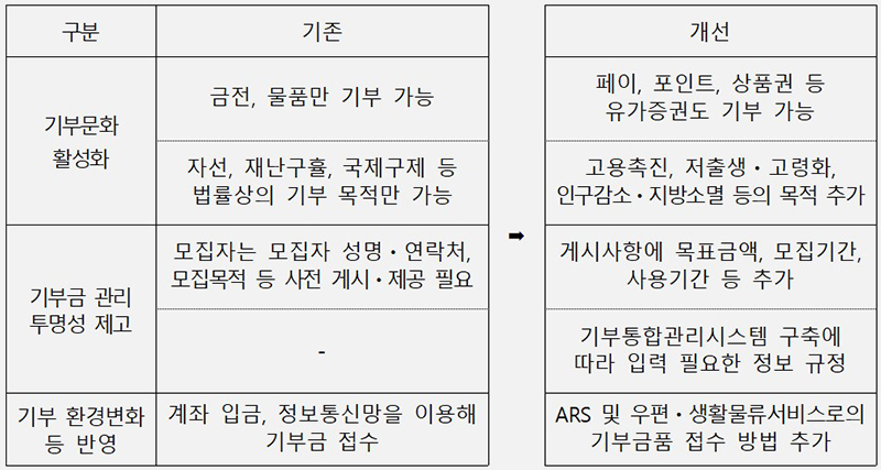 기부금품법 시행령 주요 개정 사항  (자세한 내용은 본문에 설명 있음)