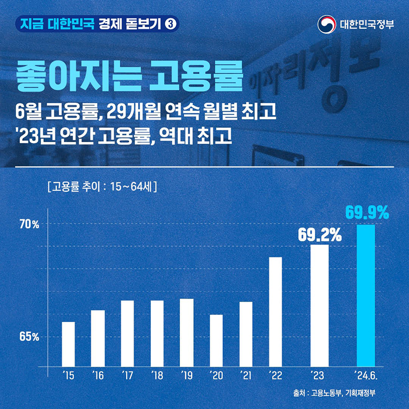 [지금 대한민국, 경제 돋보기 ③ 고용] 좋아지는 고용률 하단내용 참조