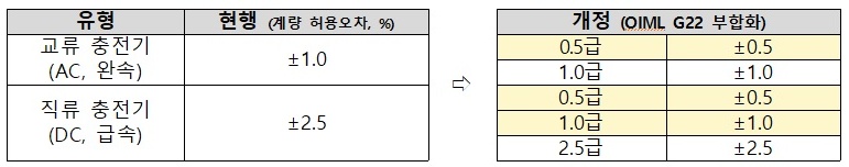 전기차 충전기 등급제 도입 전후 비교