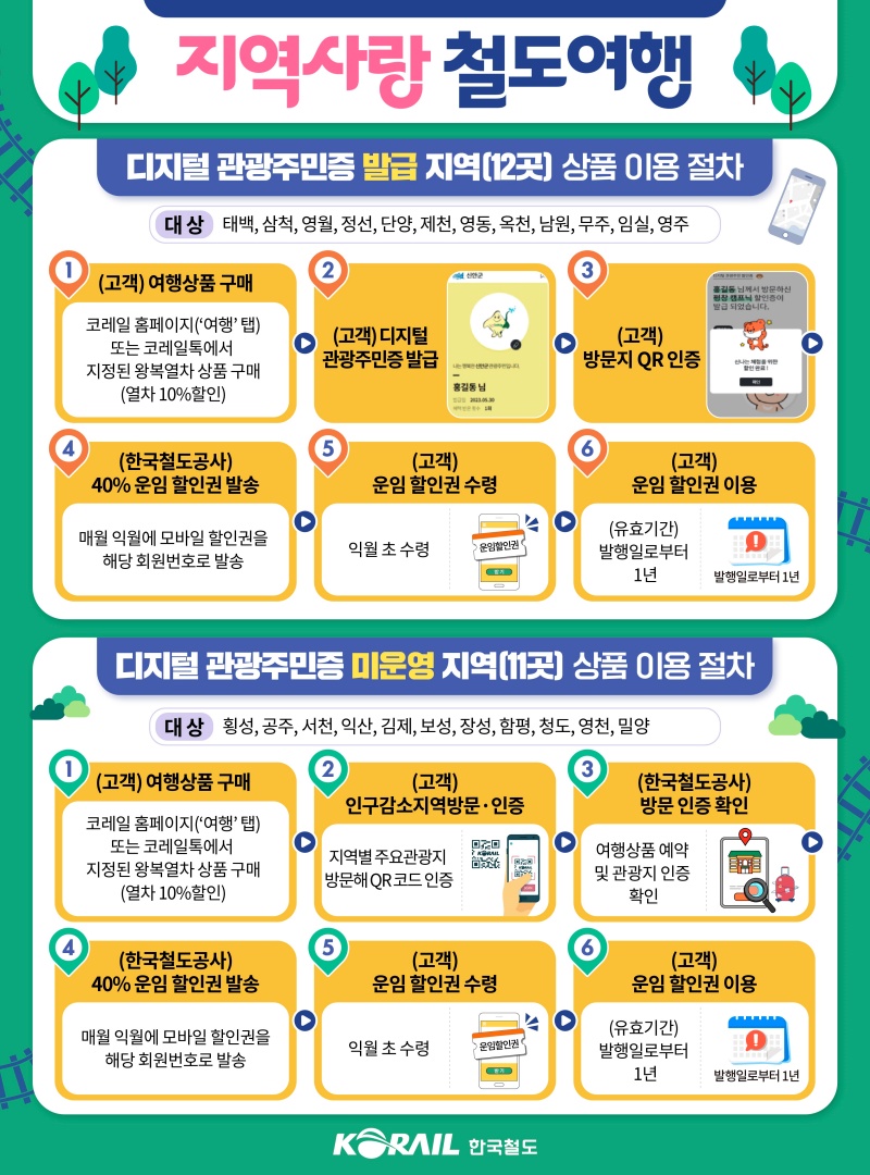 지역사랑 철도여행 상품 이용 절차.(제공=농림축산식품부)