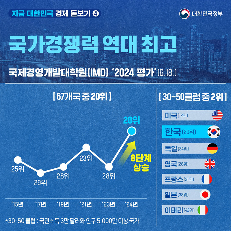 [지금 대한민국, 경제 돋보기] ④ - 국가경쟁력 역대 최고 하단내용 참조