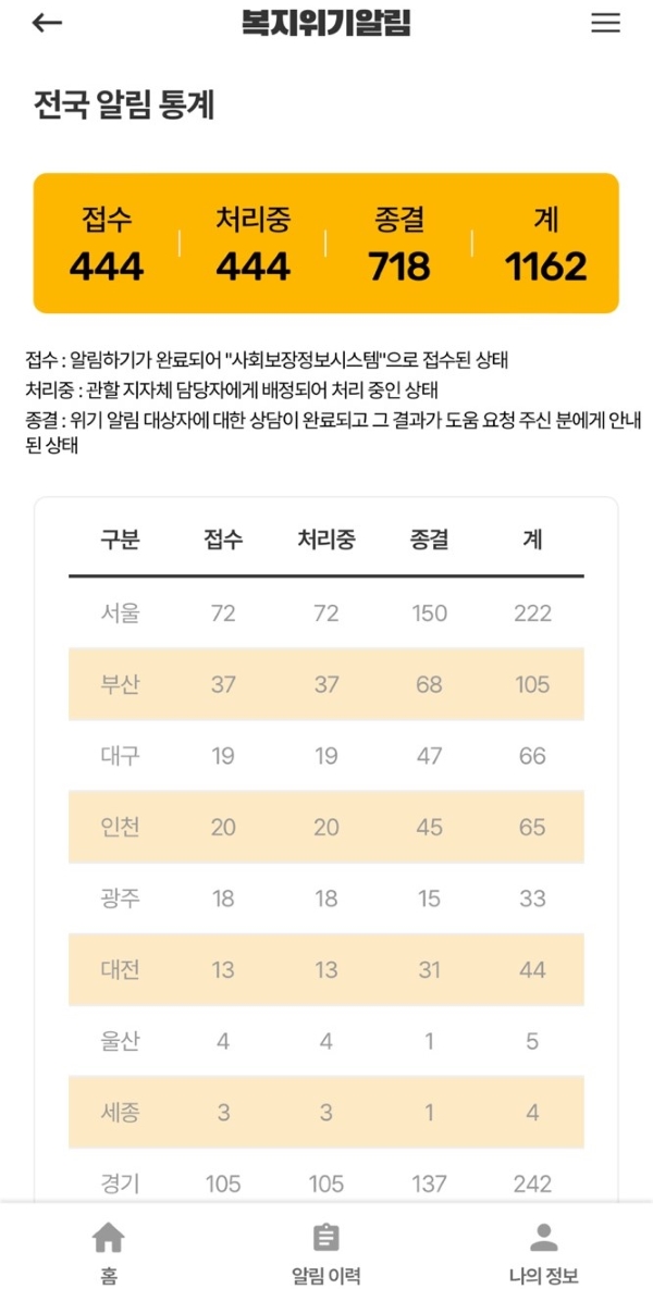 전국 알림 통계 화면.