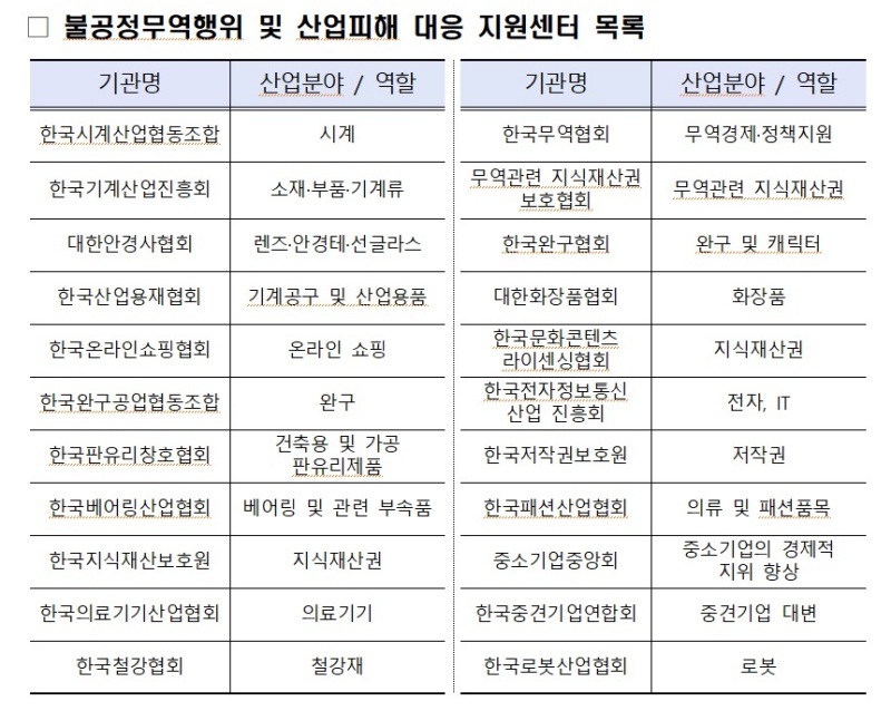 불공정무역행위 및 산업피해 대응 지원센터 목록.(출처=산업부 보도자료)