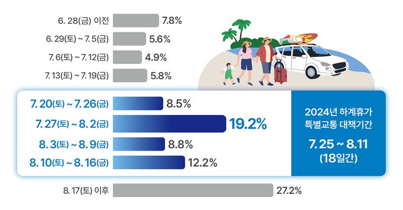 하계휴가 출발예정일자 분포.(제공=국토교통부)