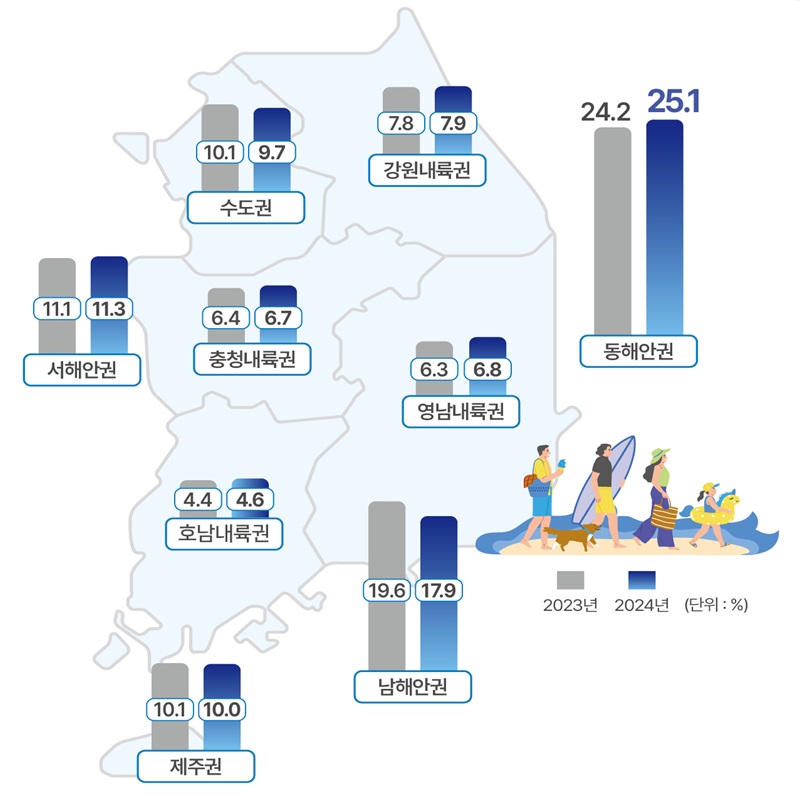 여행 집중 기간(7.27~8.2) 권역별 국내여행 예정지역 분포.(제공=국토교통부)