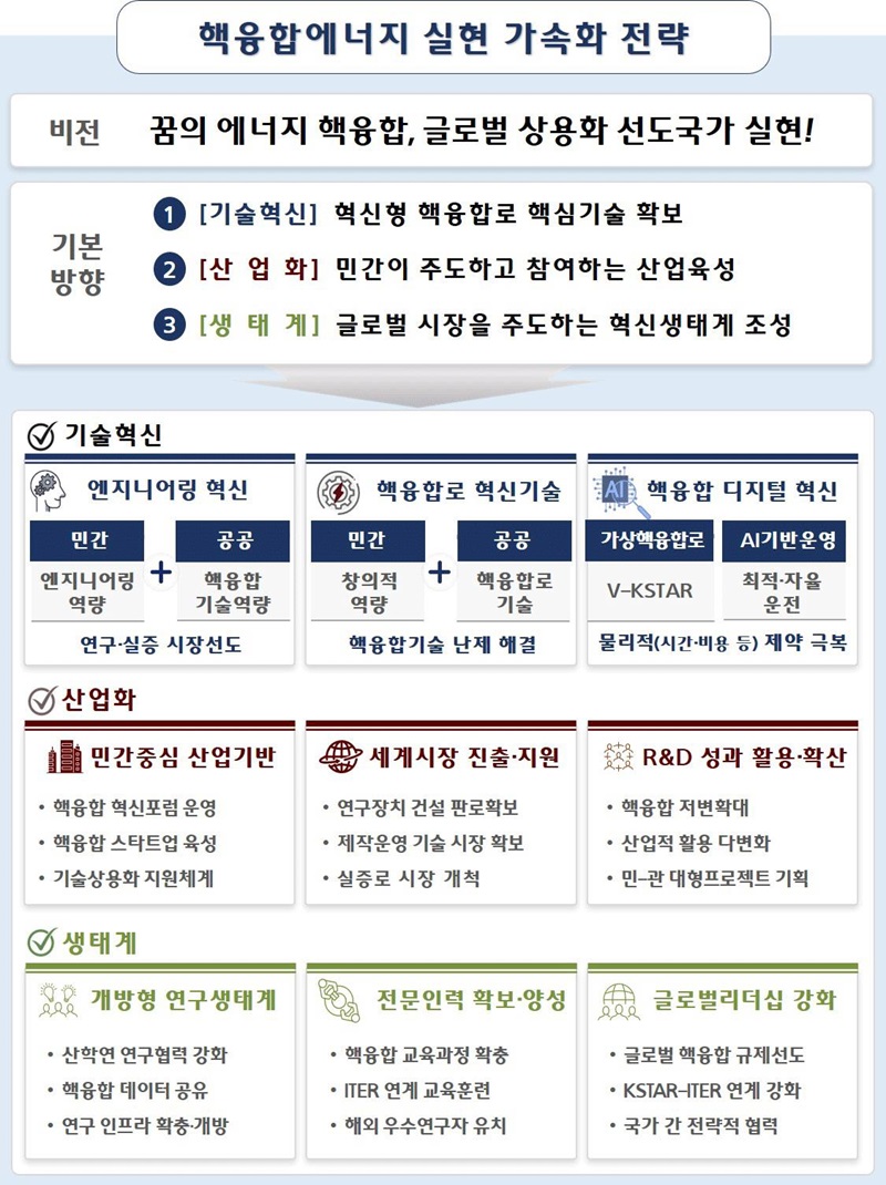 핵융합에너지 실현 가속화 전략 비전 및 주요 전략·과제(이미지=과기정통부 제공)