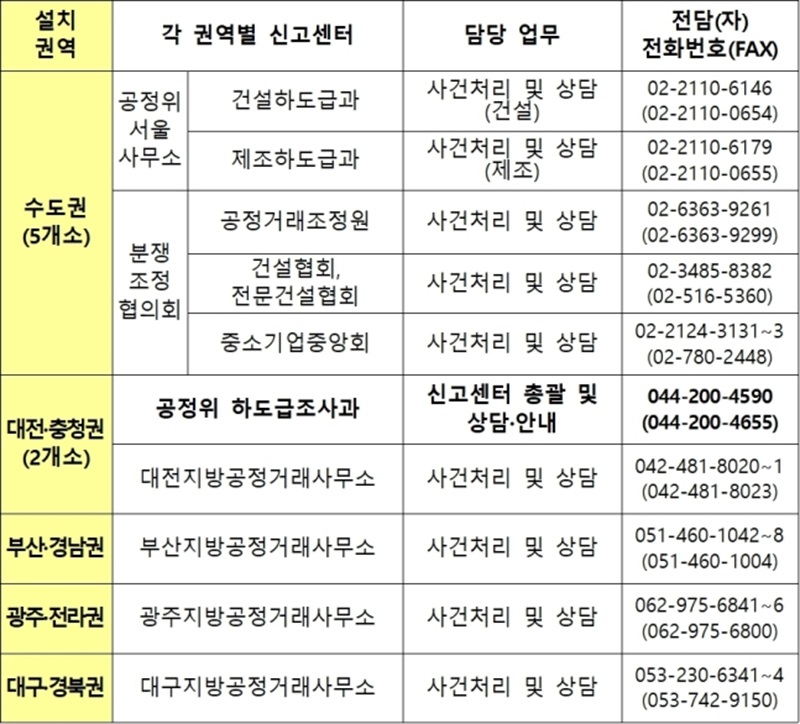 권역별 ‘불공정 하도급 신고센터’ 설치 현황(이미지=공정거래위원회 제공)