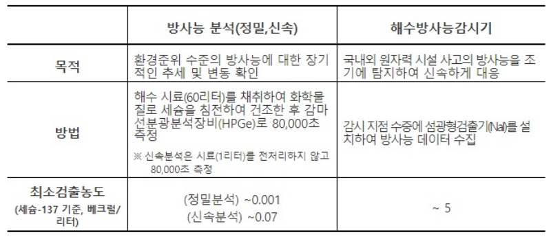 방사능 분석과 해수방사능감시기 비교.(제공=원자력안전위원회)