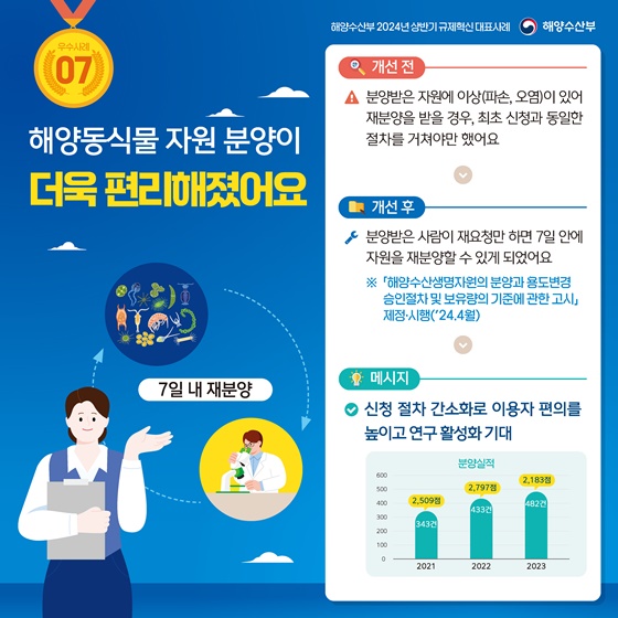 2024년 상반기 해양수산부 규제혁신 대표사례