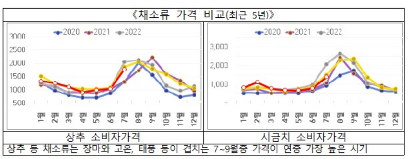 채소류 가격 비교(최근 5년).(제공=농림축산식품부)